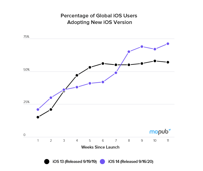 adoption rate nam 2020 doi voi phien ban ios14 tren toan cau
