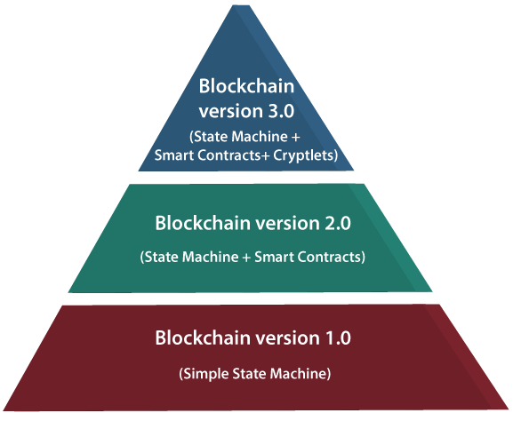 Các phiên bản của công nghệ Blockchain