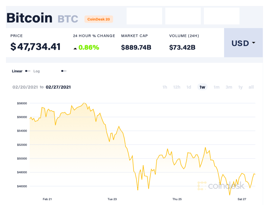 Homedigitalmarketing.ccpublic Htmlwp Contentuploads202102localimagescoindesk Btc Chart 2021 02 27.png