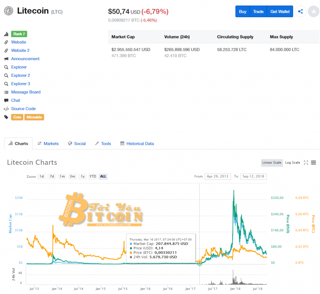 Tỷ giá Litecoin