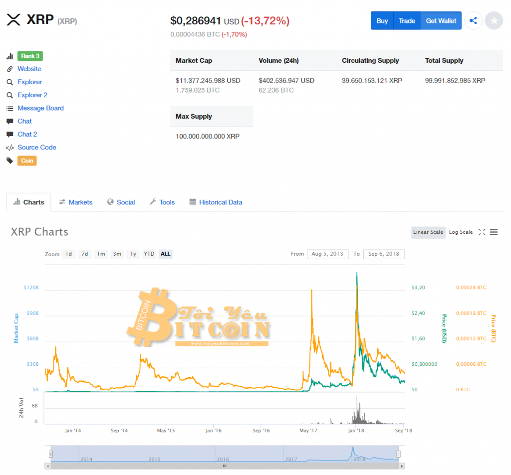 Giá XRP