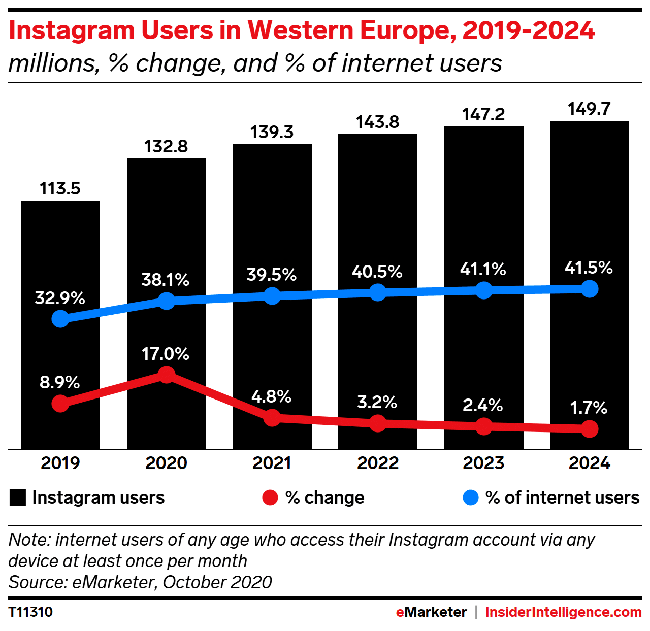 Dữ liệu người dùng Instagram ở Tây Âu