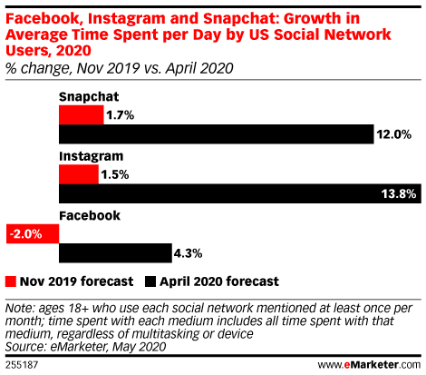 Facebook Instagram Snapchat thời gian trung bình dành mỗi ngày Người dùng Hoa Kỳ