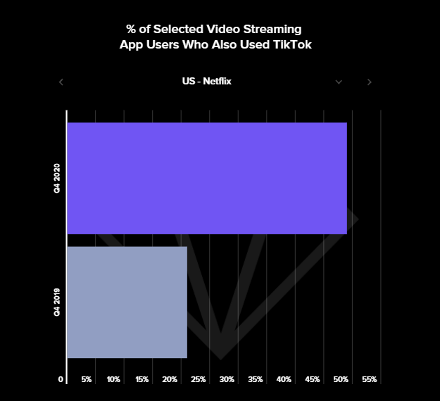 nguoi dung cac ung dung video streaming hang dau co su dung tiktok