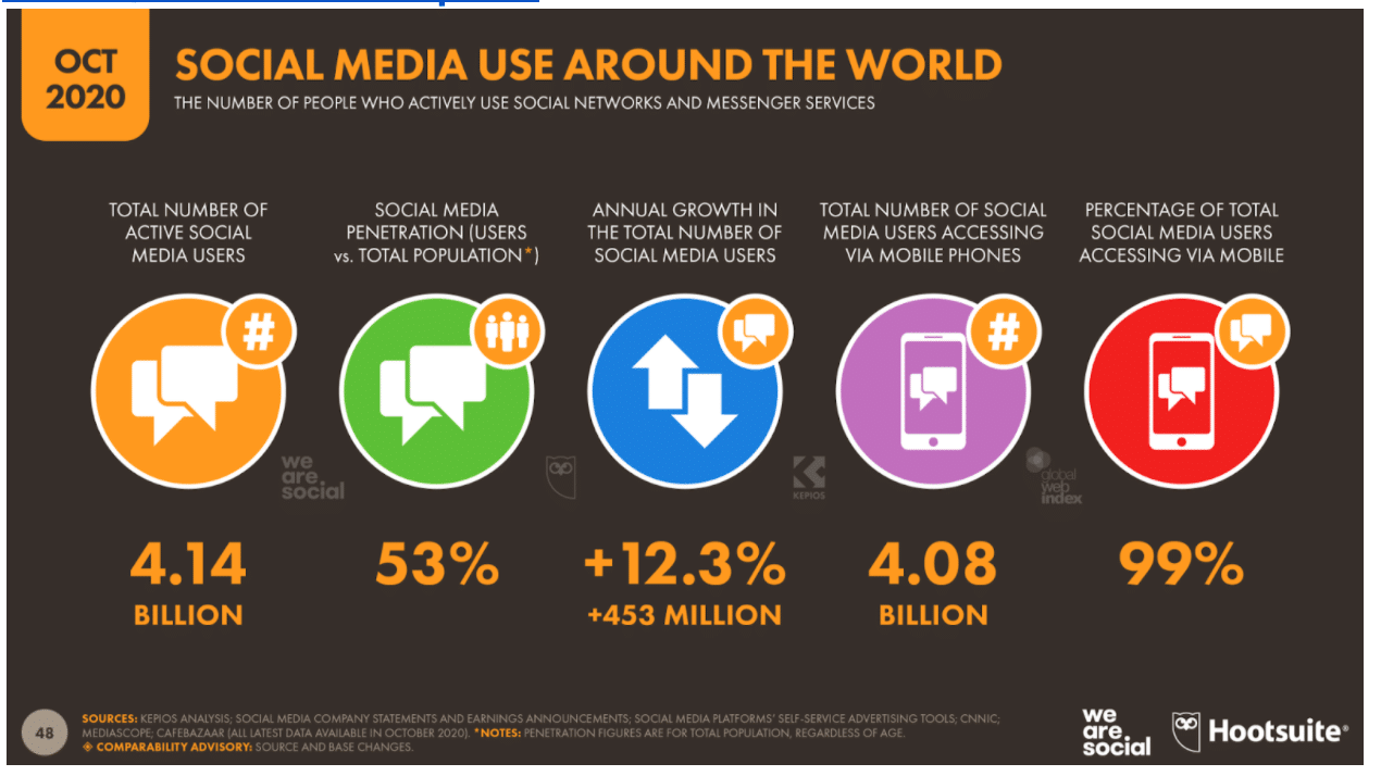 nguoi dung social media tren the gioi