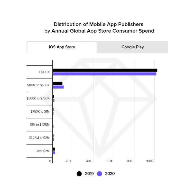 phan phoi cac nha phat hanh ung dung di dong xet theo chi tieu hang nam cua nguoi tieu dung danh cho app store toan cau