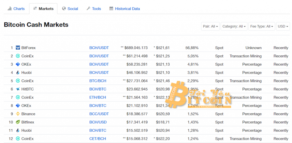 Sàn Bitcoin Cash