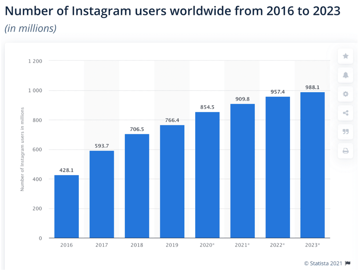 so luong nguoi dung instagram tu 2016 den 2023