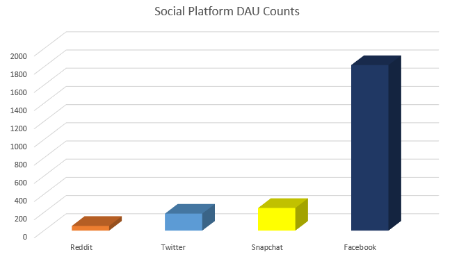 social platform DAU counts