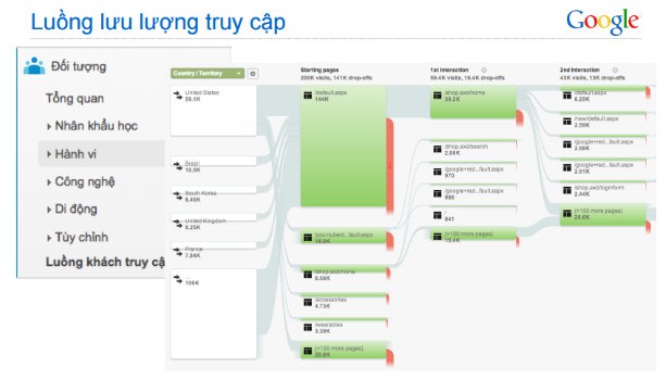 Hướng dẫn sử dụng giao diện google analytics