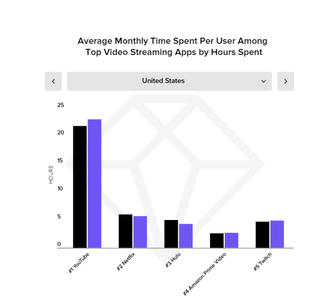 thoi gian su dung hang thang cua cac ung dung video streaming