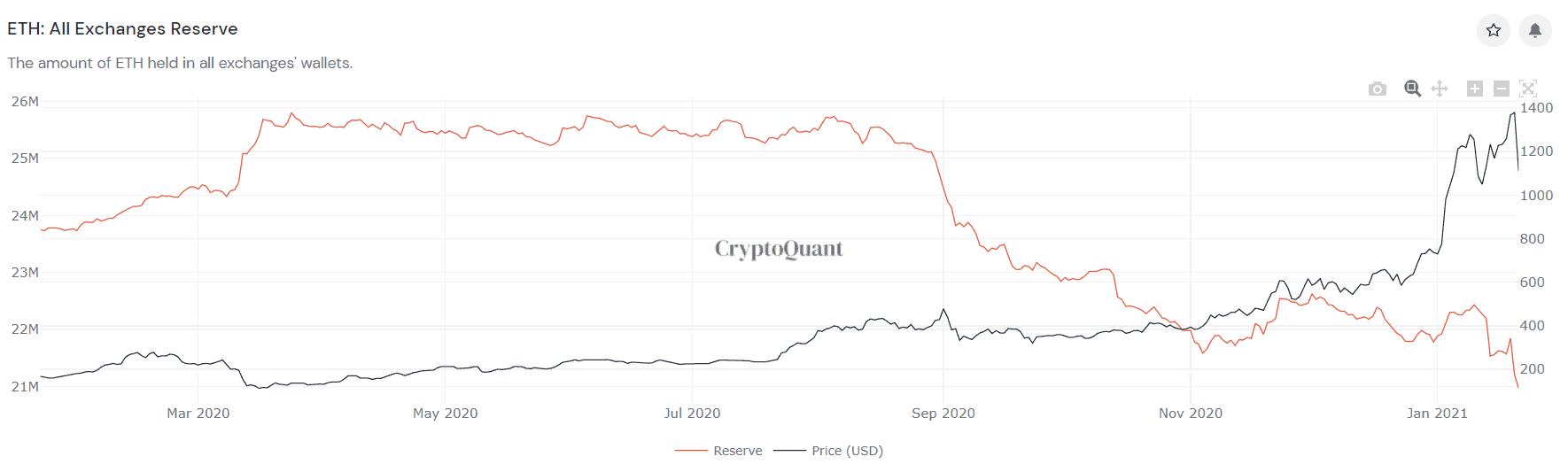 tuong lai dong ethereum eth nam 2021