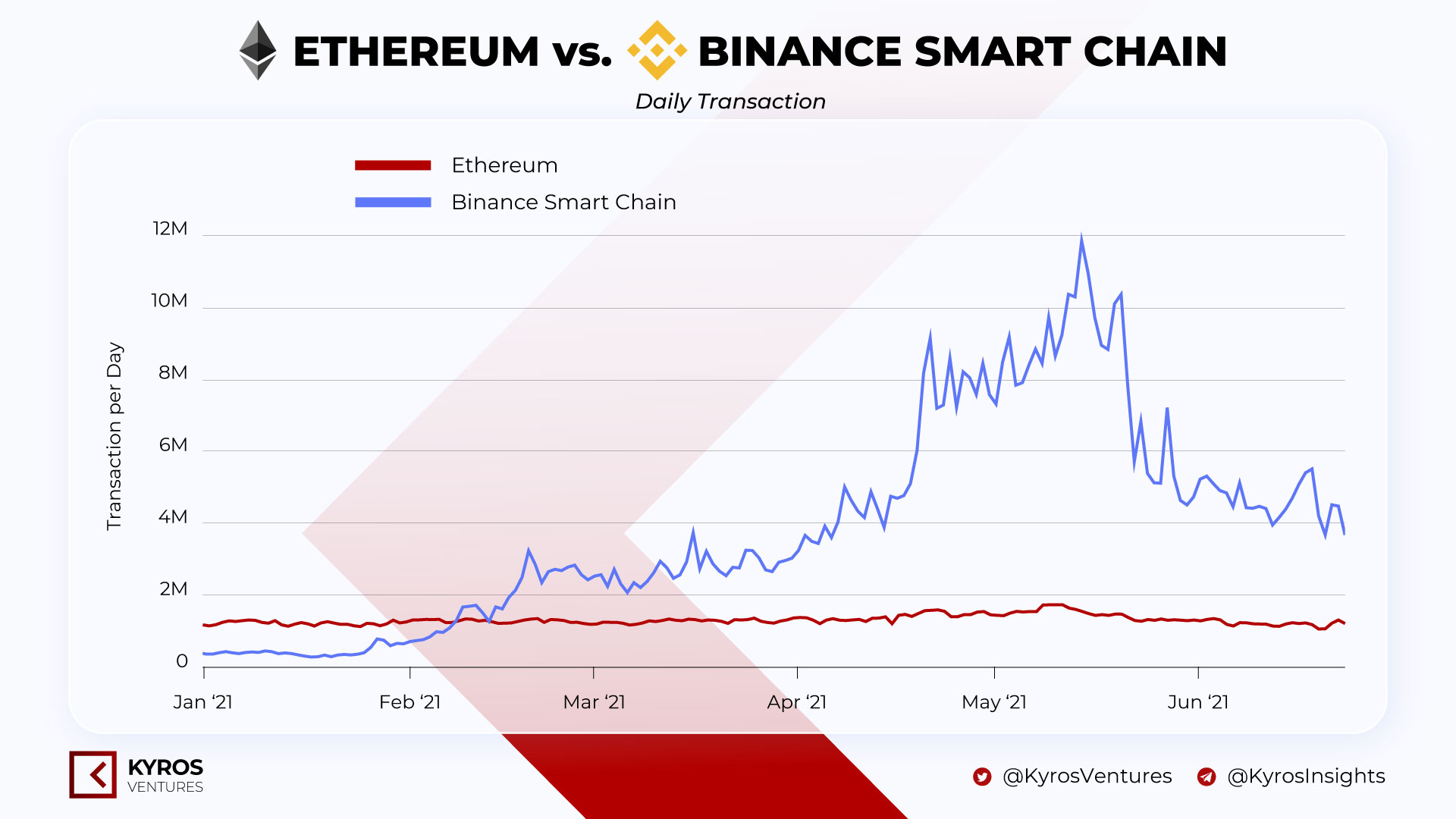 Phí giao dịch Ethereum giảm mạnh – Người dùng đã “từ bỏ” ETH chăng?