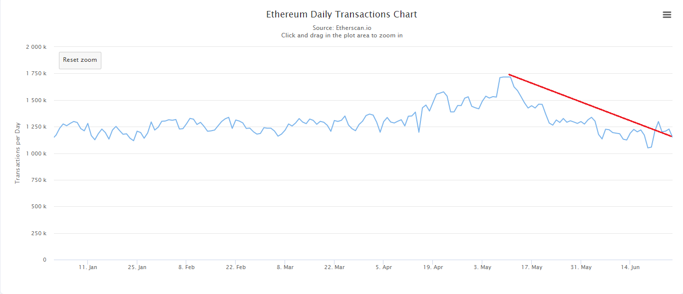 Phí giao dịch Ethereum giảm mạnh – Người dùng đã “từ bỏ” ETH chăng?