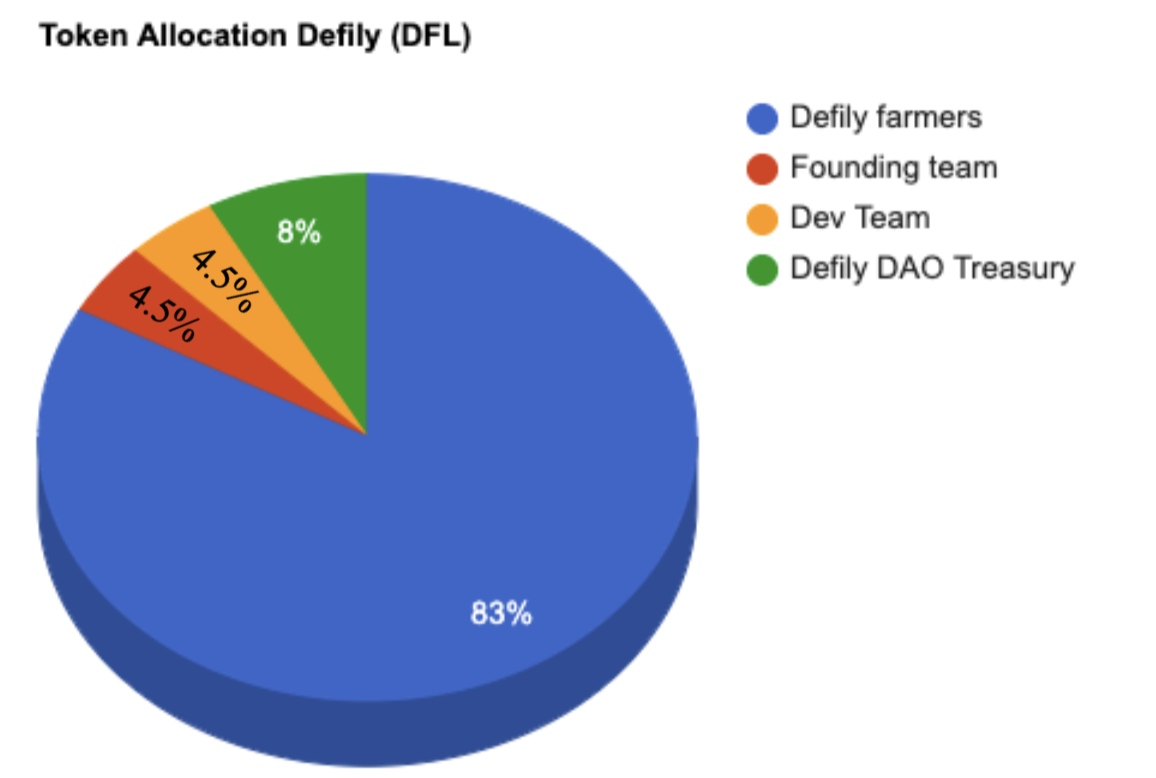 Dft Token 002