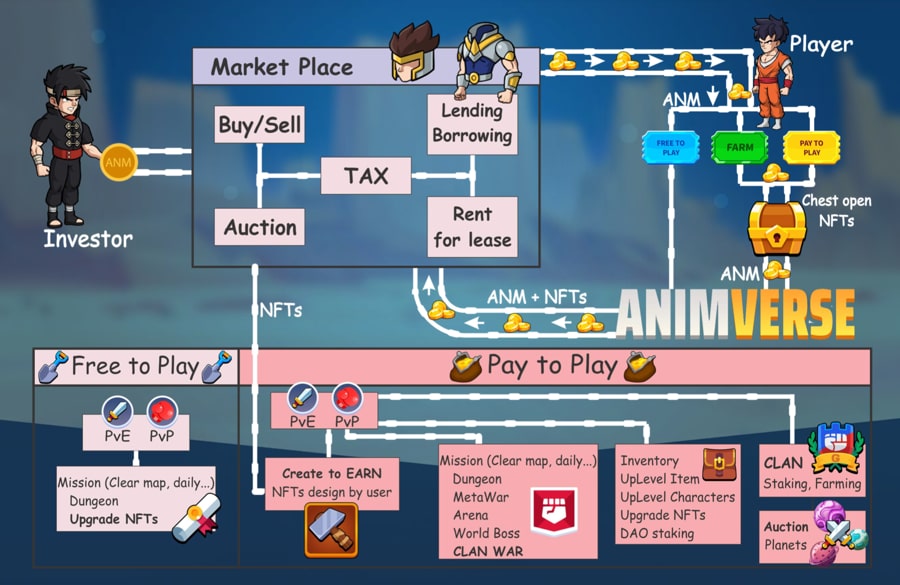 Animverse Tokenomic