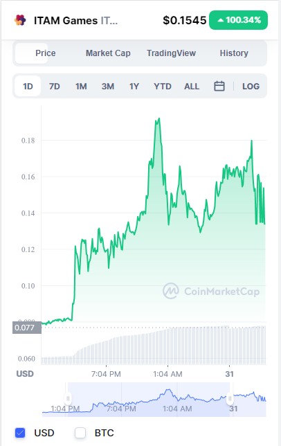 Itam Game Coinmarketcap